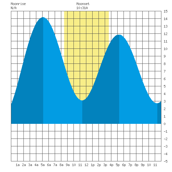 Cannery Cove tide chart for Friday, January 9, 2026
