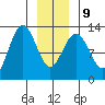 Cannery Cove tide chart for Friday, January 9, 2026