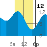 Cannery Cove tide chart for Thursday, February 12, 2026