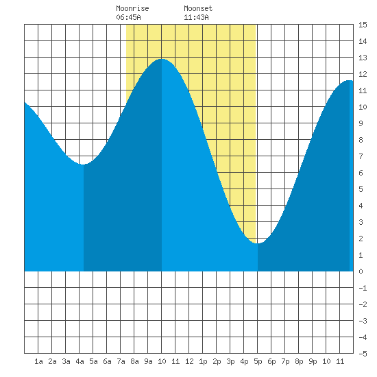 Cannery Cove tide chart for Friday, February 13, 2026