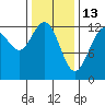 Cannery Cove tide chart for Friday, February 13, 2026