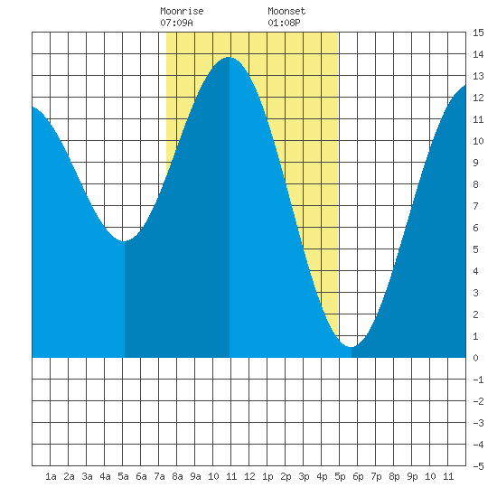 Cannery Cove tide chart for Saturday, February 14, 2026