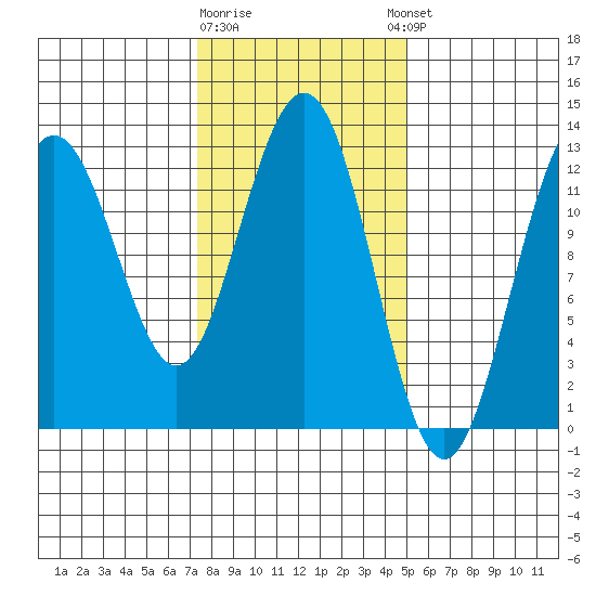 Cannery Cove tide chart for Monday, February 16, 2026