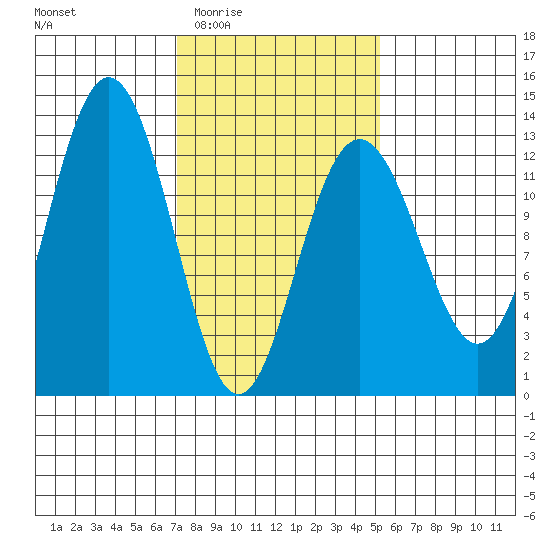 Cannery Cove tide chart for Sunday, February 22, 2026