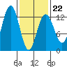 Cannery Cove tide chart for Sunday, February 22, 2026