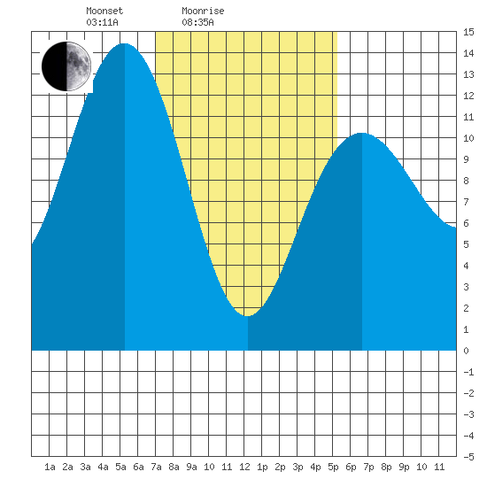 Cannery Cove tide chart for Tuesday, February 24, 2026