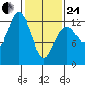 Cannery Cove tide chart for Tuesday, February 24, 2026