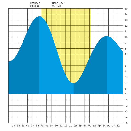 Cannery Cove tide chart for Wednesday, February 25, 2026