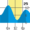 Cannery Cove tide chart for Wednesday, February 25, 2026