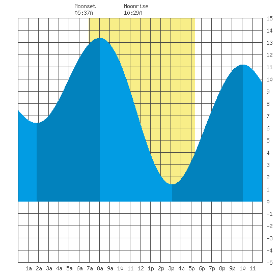 Cannery Cove tide chart for Thursday, February 26, 2026