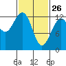 Cannery Cove tide chart for Thursday, February 26, 2026