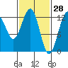 Cannery Cove tide chart for Saturday, February 28, 2026