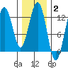 Cannery Cove tide chart for Monday, February 2, 2026