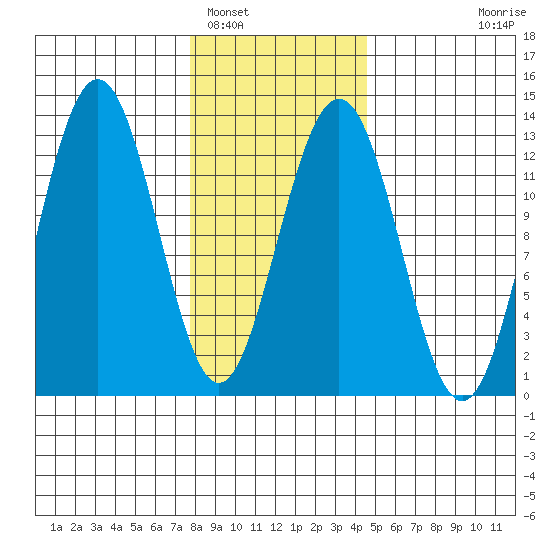 Cannery Cove tide chart for Thursday, February 5, 2026