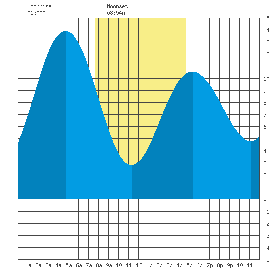 Cannery Cove tide chart for Sunday, February 8, 2026