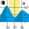 Cannery Cove tide chart for Monday, February 9, 2026