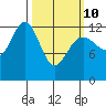 Cannery Cove tide chart for Tuesday, March 10, 2026