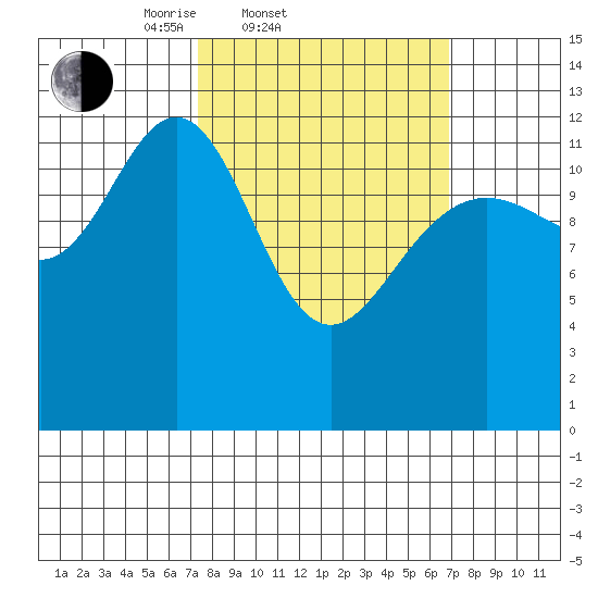 Cannery Cove tide chart for Wednesday, March 11, 2026
