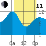 Cannery Cove tide chart for Wednesday, March 11, 2026