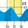 Cannery Cove tide chart for Friday, March 13, 2026
