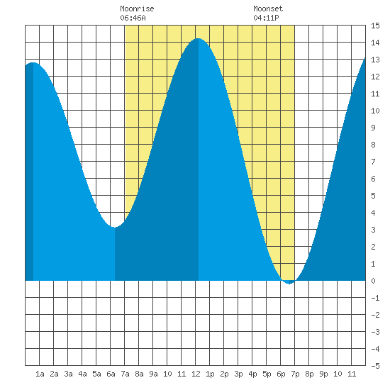 Cannery Cove tide chart for Monday, March 16, 2026