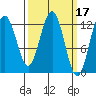 Cannery Cove tide chart for Tuesday, March 17, 2026