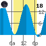 Cannery Cove tide chart for Wednesday, March 18, 2026