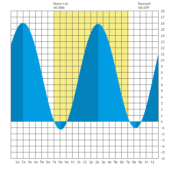Cannery Cove tide chart for Thursday, March 19, 2026