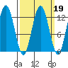 Cannery Cove tide chart for Thursday, March 19, 2026