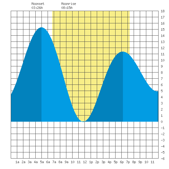 Cannery Cove tide chart for Tuesday, March 24, 2026