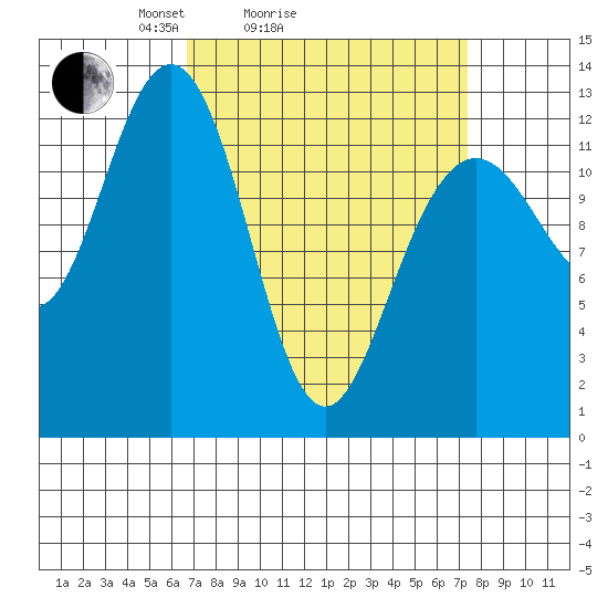 Cannery Cove tide chart for Wednesday, March 25, 2026