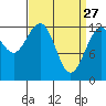 Cannery Cove tide chart for Friday, March 27, 2026
