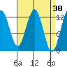 Cannery Cove tide chart for Monday, March 30, 2026