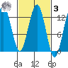 Cannery Cove tide chart for Tuesday, March 3, 2026
