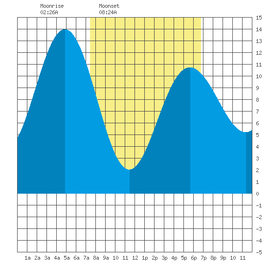 Cannery Cove tide chart for Monday, March 9, 2026