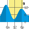 Cannery Cove tide chart for Monday, March 9, 2026