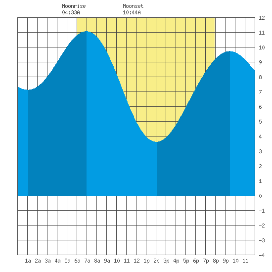 Cannery Cove tide chart for Friday, April 10, 2026