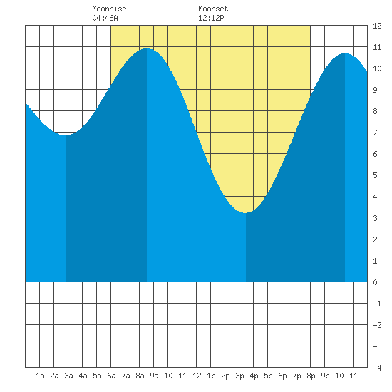 Cannery Cove tide chart for Saturday, April 11, 2026