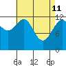 Cannery Cove tide chart for Saturday, April 11, 2026