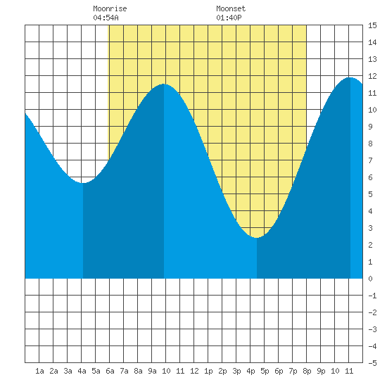 Cannery Cove tide chart for Sunday, April 12, 2026