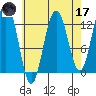 Cannery Cove tide chart for Friday, April 17, 2026