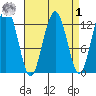Cannery Cove tide chart for Wednesday, April 1, 2026