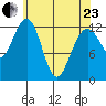 Cannery Cove tide chart for Thursday, April 23, 2026