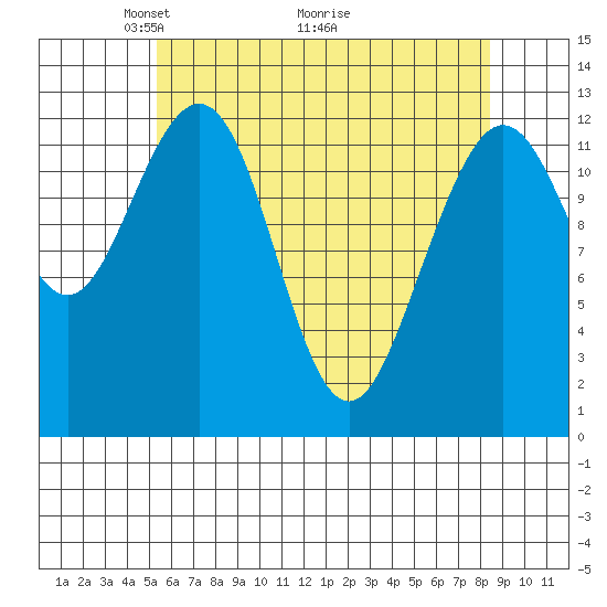 Cannery Cove tide chart for Friday, April 24, 2026