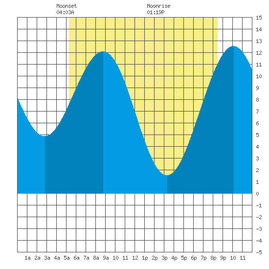 Cannery Cove tide chart for Saturday, April 25, 2026
