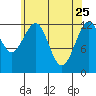 Cannery Cove tide chart for Saturday, April 25, 2026
