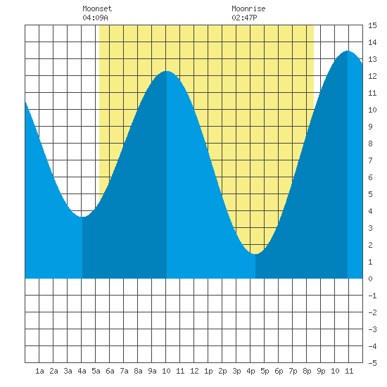 Cannery Cove tide chart for Sunday, April 26, 2026