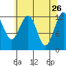 Cannery Cove tide chart for Sunday, April 26, 2026