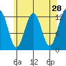 Cannery Cove tide chart for Tuesday, April 28, 2026