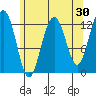 Cannery Cove tide chart for Thursday, April 30, 2026